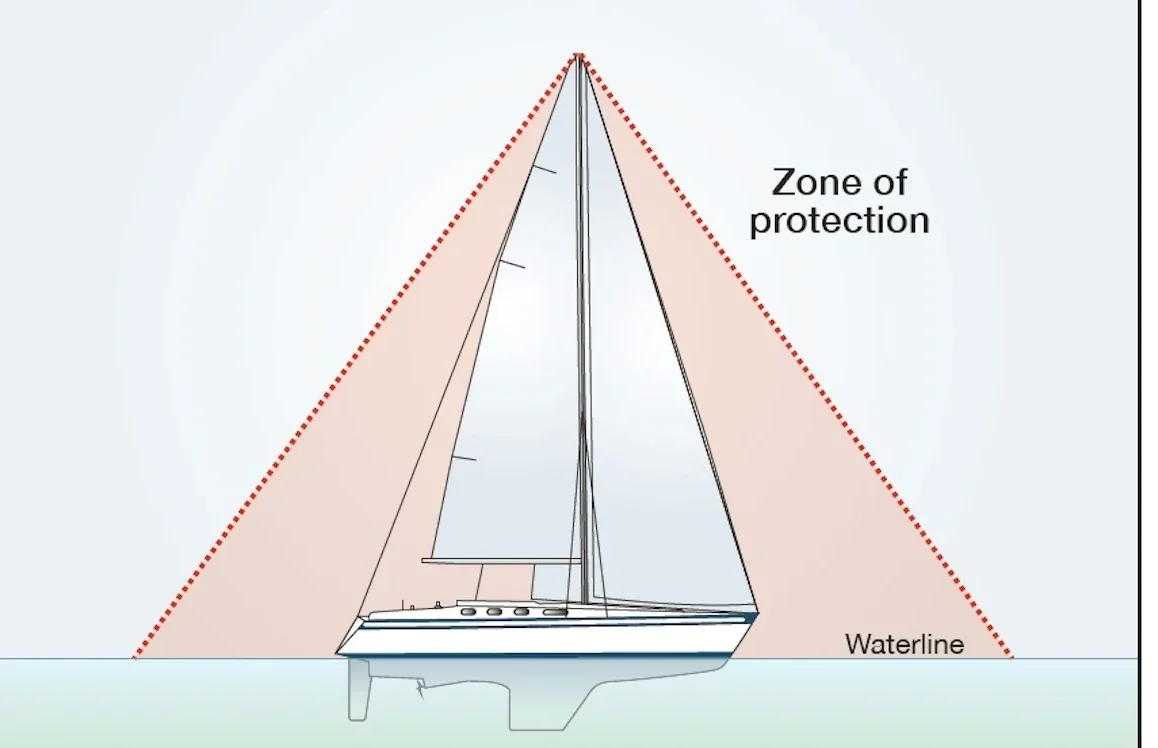 A sailboat with a cone drawn from the masthead down to the waterline on both sides, the area inside the cone shaded and labelled zone of protection