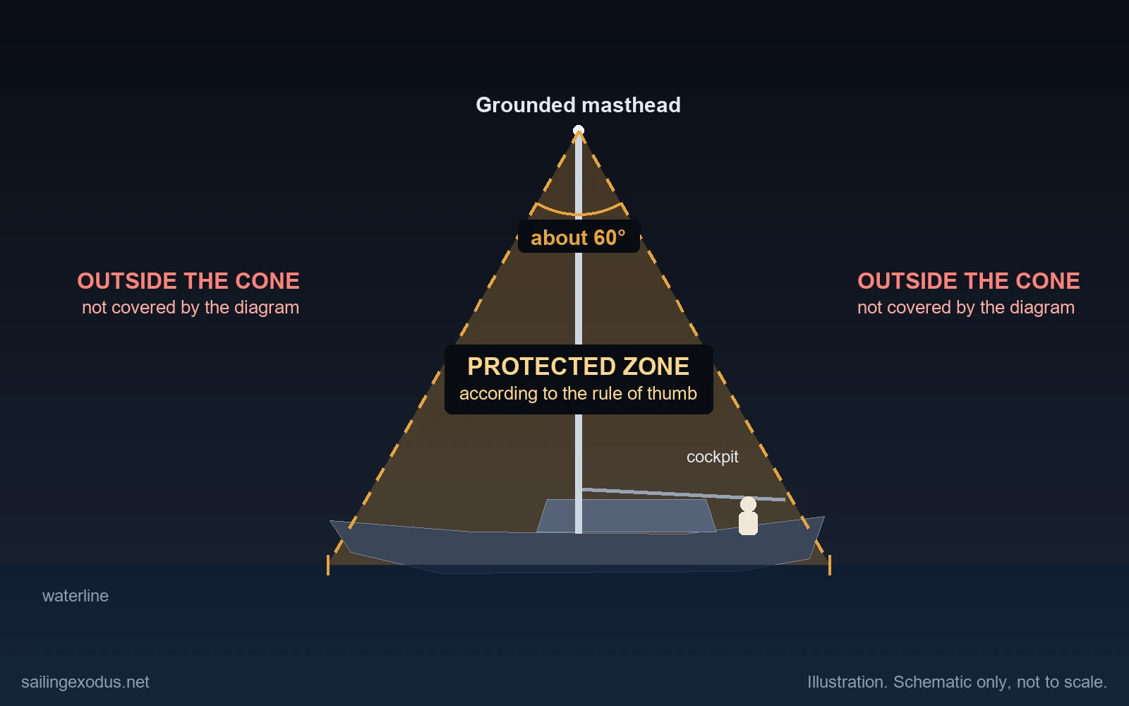 Illustration of a sailboat with a cone of about 60 degrees drawn from the masthead down to the waterline, the inside labelled protected zone and the outside labelled outside the cone