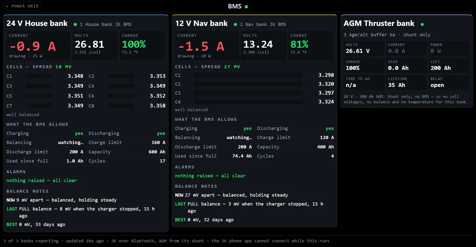 The Exodus BMS screen showing the 24 volt house bank and 12 volt nav bank with every cell voltage, spread, limits and alarms, plus the AGM bank