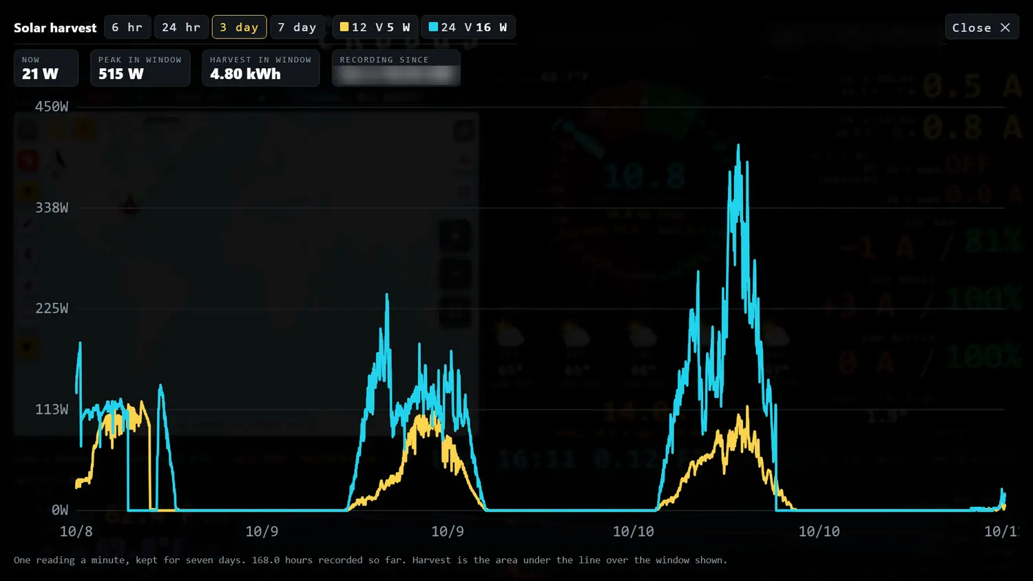 The solar harvest view on the three day window, showing three separate days of solar output