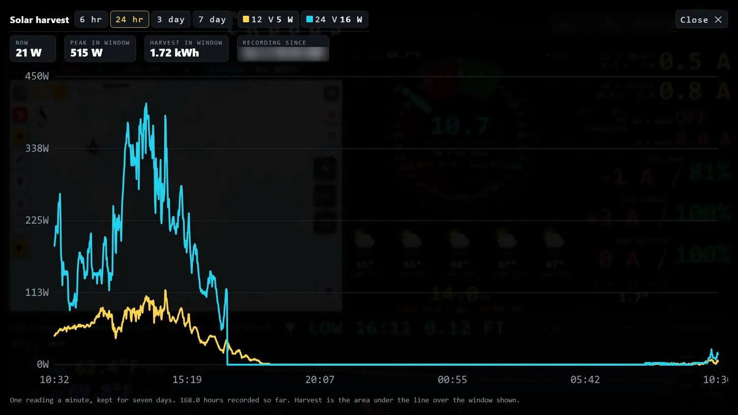 Solar harvest: a twenty-four hour chart of watts from the two solar arrays, with the peak and the energy harvested