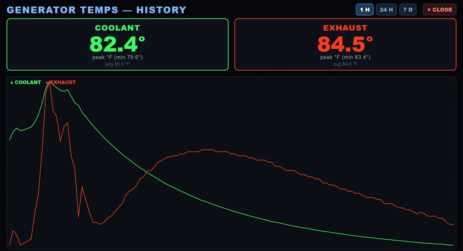 Generator temperature history on the one hour window, showing the coolant and exhaust lines with the peak, low and average for the hour