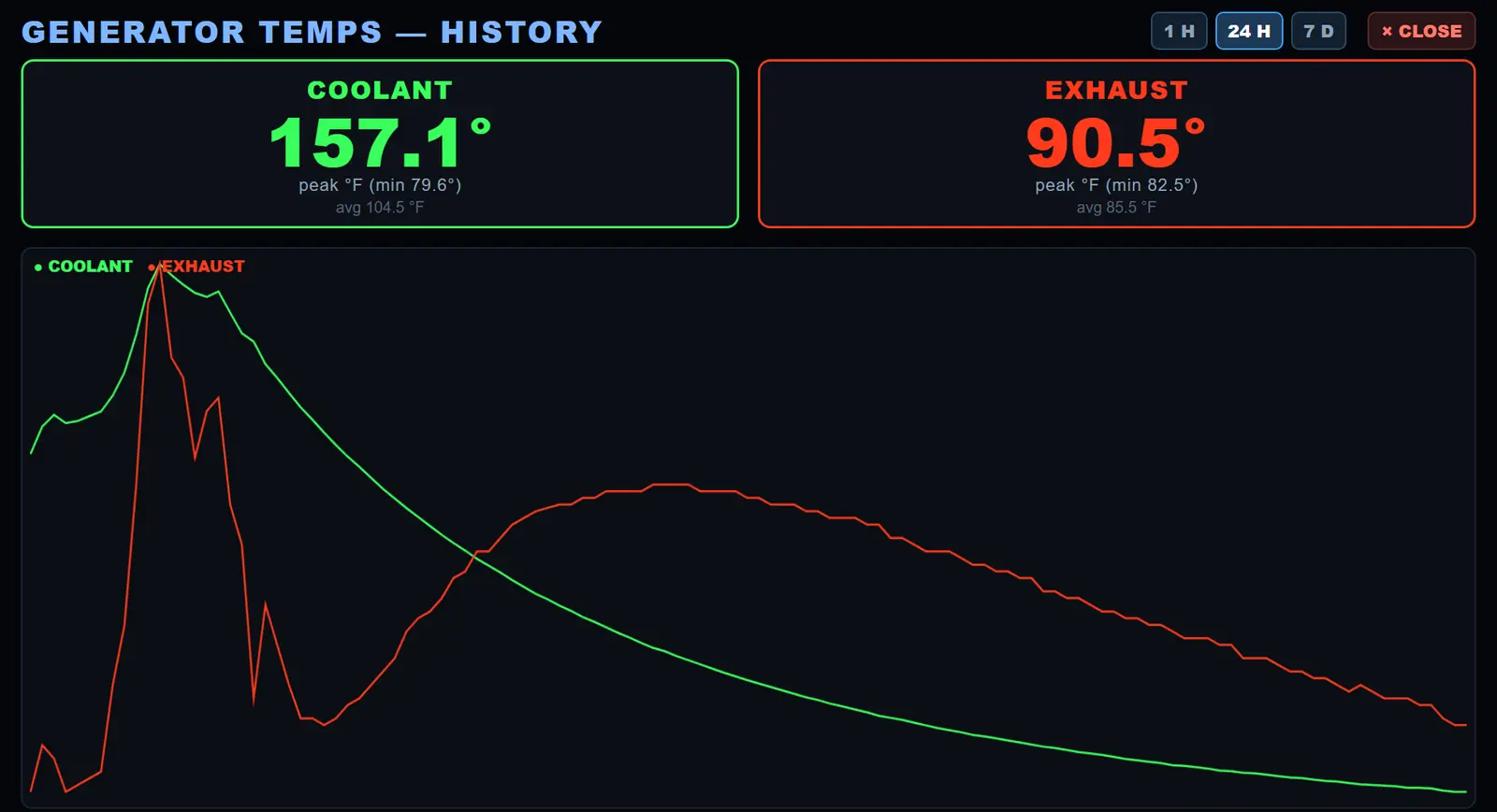 Generator temperature history: coolant in green and exhaust in red over twenty-four hours, with peak, low and average for each