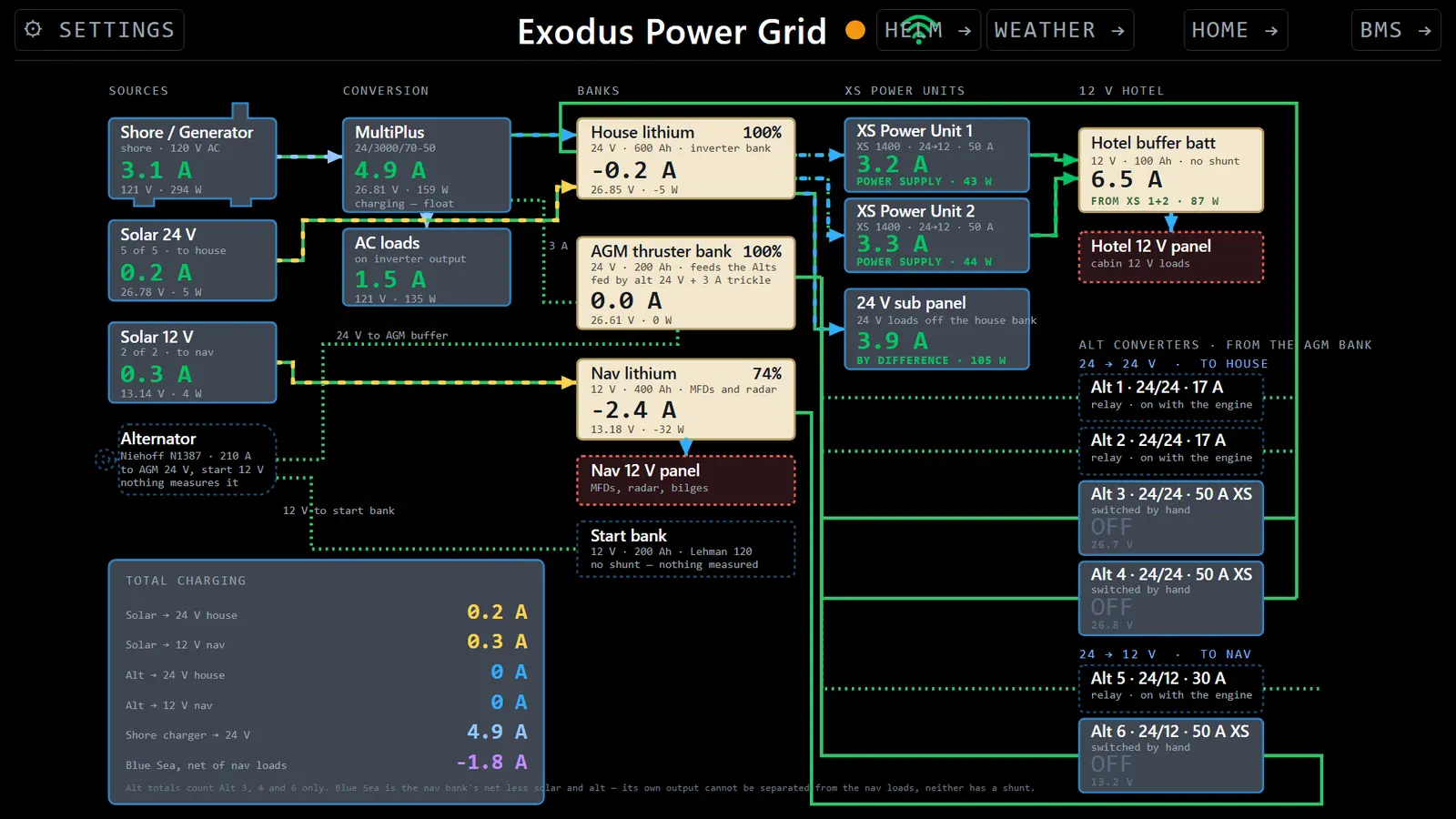 The Exodus Power Grid: a single-line diagram with sources on the left, conversion, battery banks, DC-DC power units and loads across to the right, live amps on every box