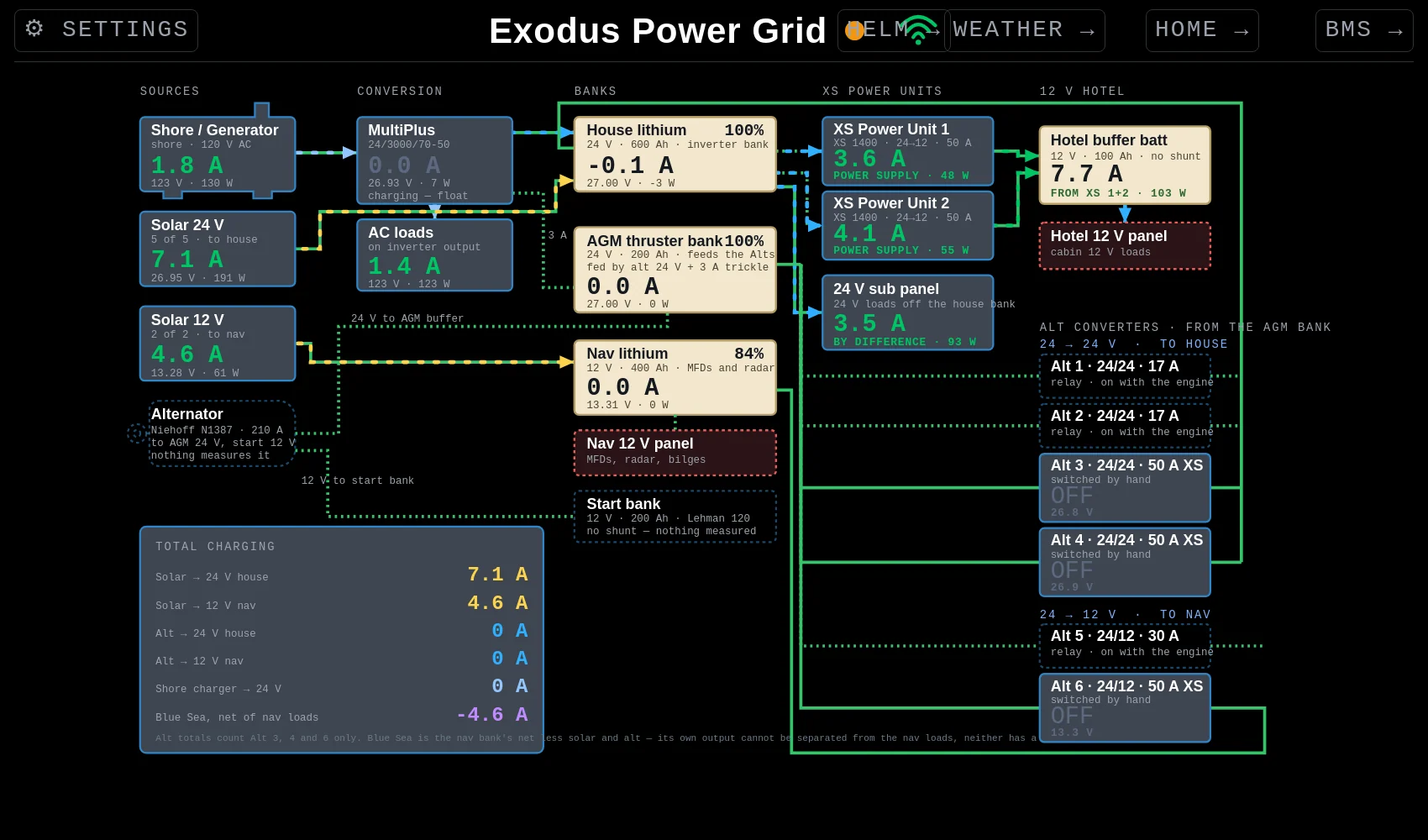 The Exodus Power Grid page - a single-line diagram showing sources, conversion, battery banks, DC-DC converters and loads with live current readings