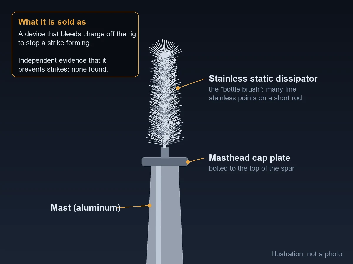 Illustration of a stainless steel bottle-brush static dissipator mounted on top of a mast, with labels for the brush, the masthead cap plate and the aluminum mast