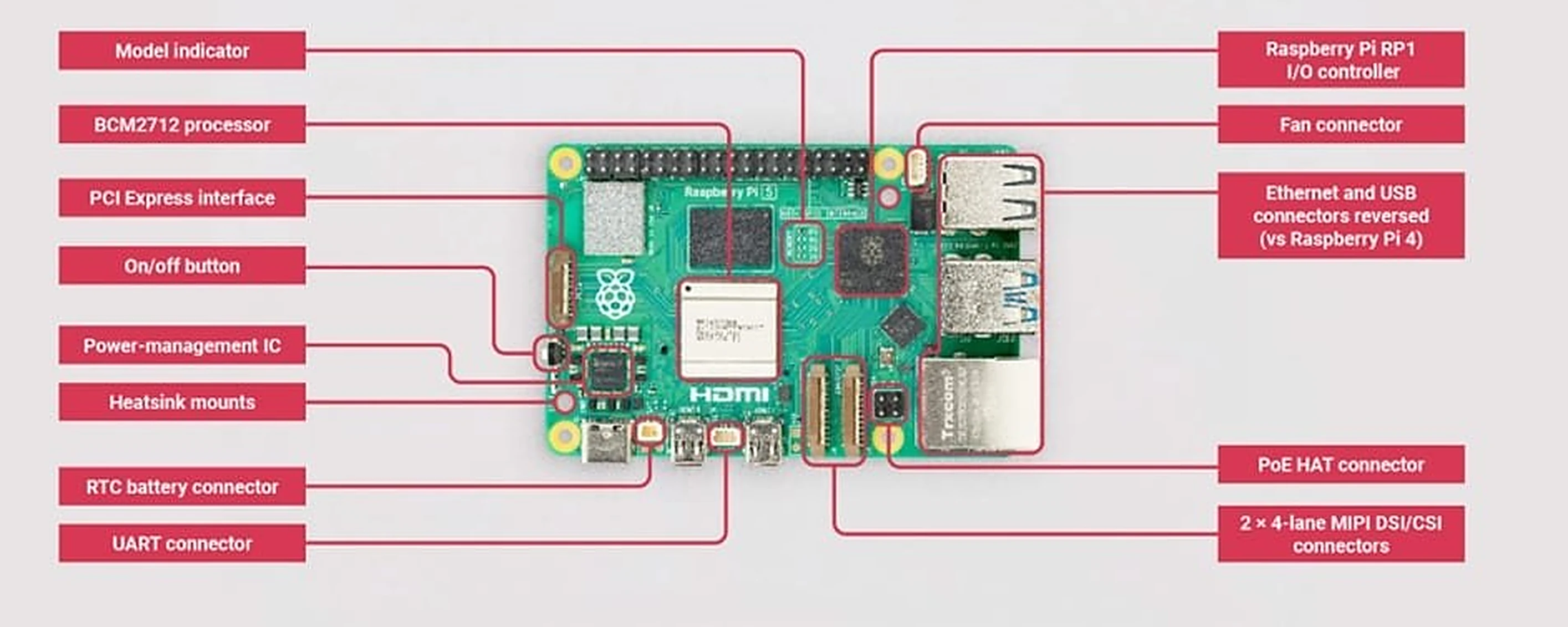 A labelled diagram of the Raspberry Pi 5 board naming the processor, the on/off button, the PCI Express interface, the RP1 I/O controller, the fan connector, the Ethernet and USB connectors, the PoE HAT connector, the camera and display connectors, the UART and the RTC battery connector