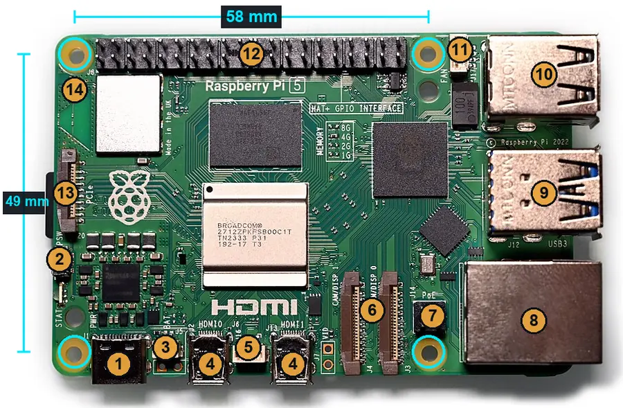 A Raspberry Pi 5 seen from above with numbered markers on every port and connector, and the four mounting holes ringed with the 58 by 49 millimetre spacing marked