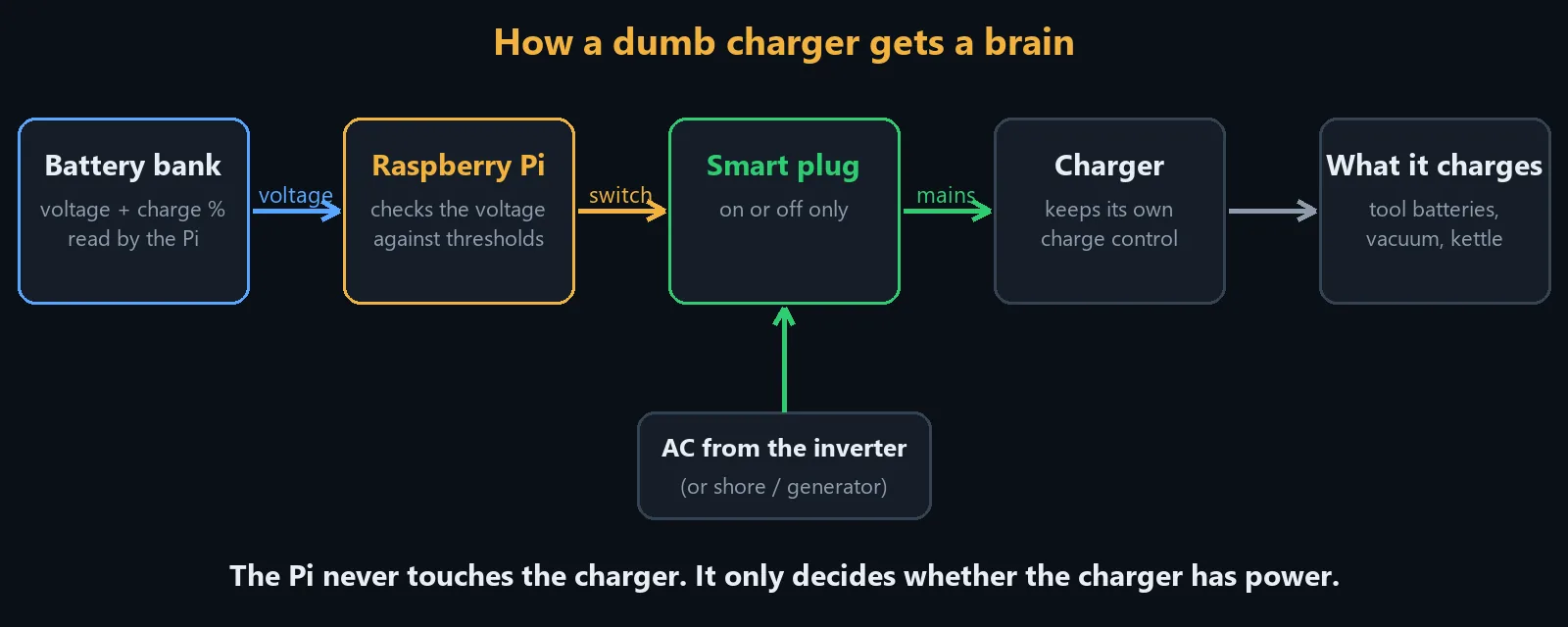 Diagram: a battery bank sends its voltage to a Raspberry Pi, which switches a smart plug on or off; the plug feeds mains from the inverter to a charger, which charges the tool batteries, vacuum or kettle