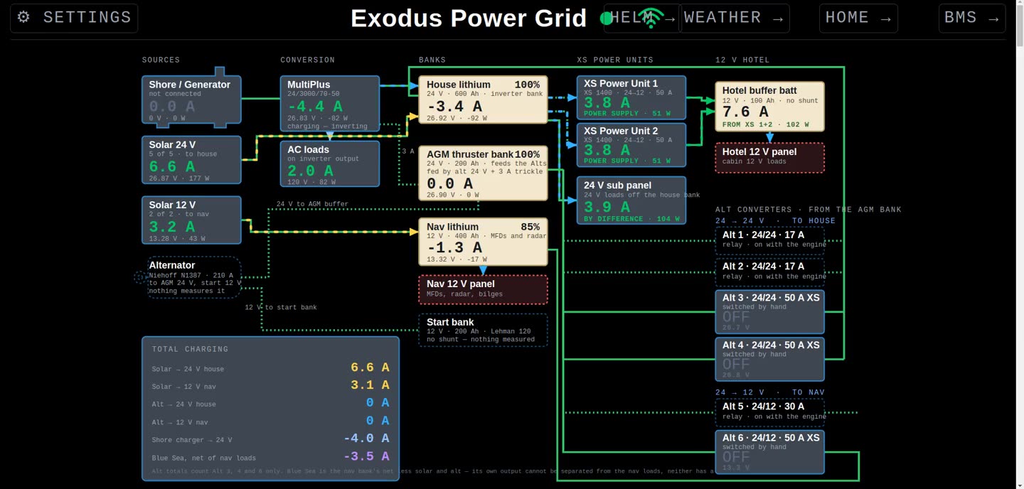 The Exodus Power Grid page with animated power flow