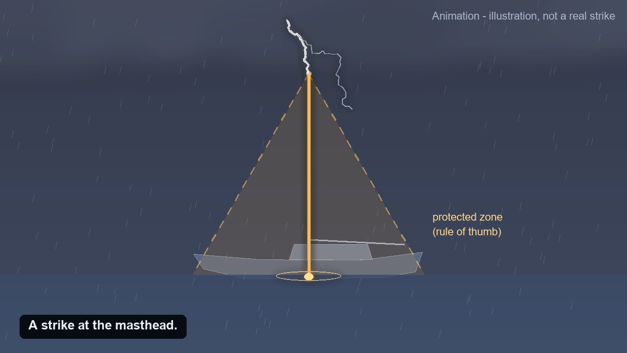 Animation: lightning strikes a sailboat masthead and the cone of protection lights up