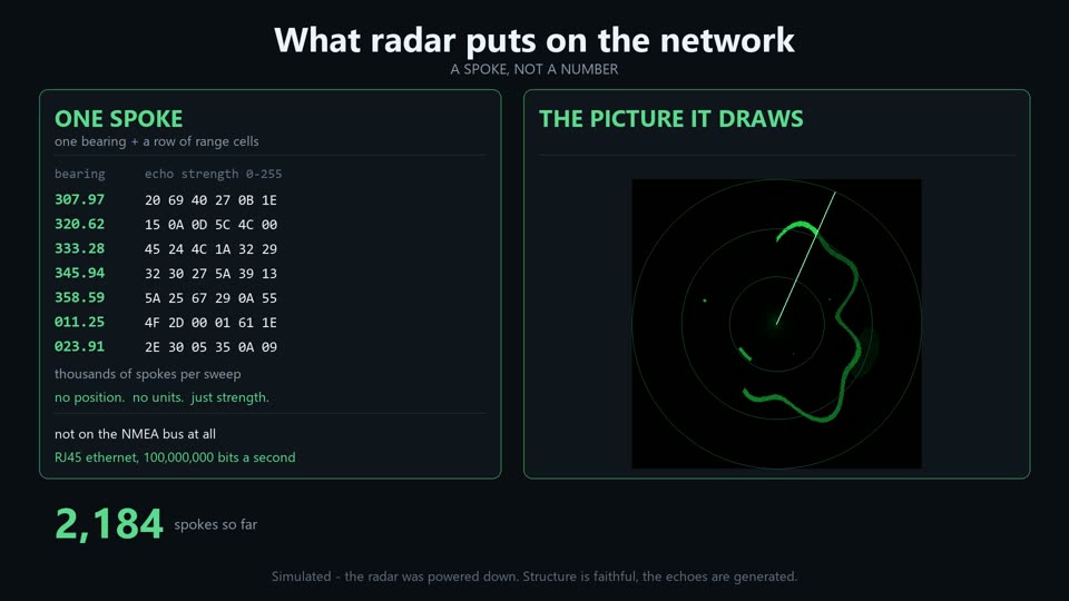 What radar puts on the network