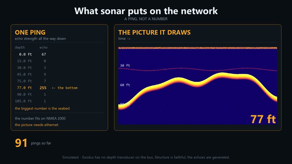 What sonar puts on the network