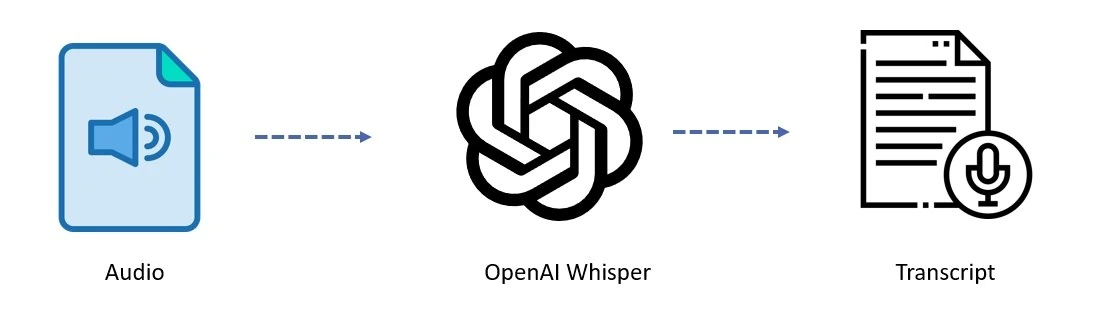 Audio goes in, OpenAI Whisper turns it into a transcript